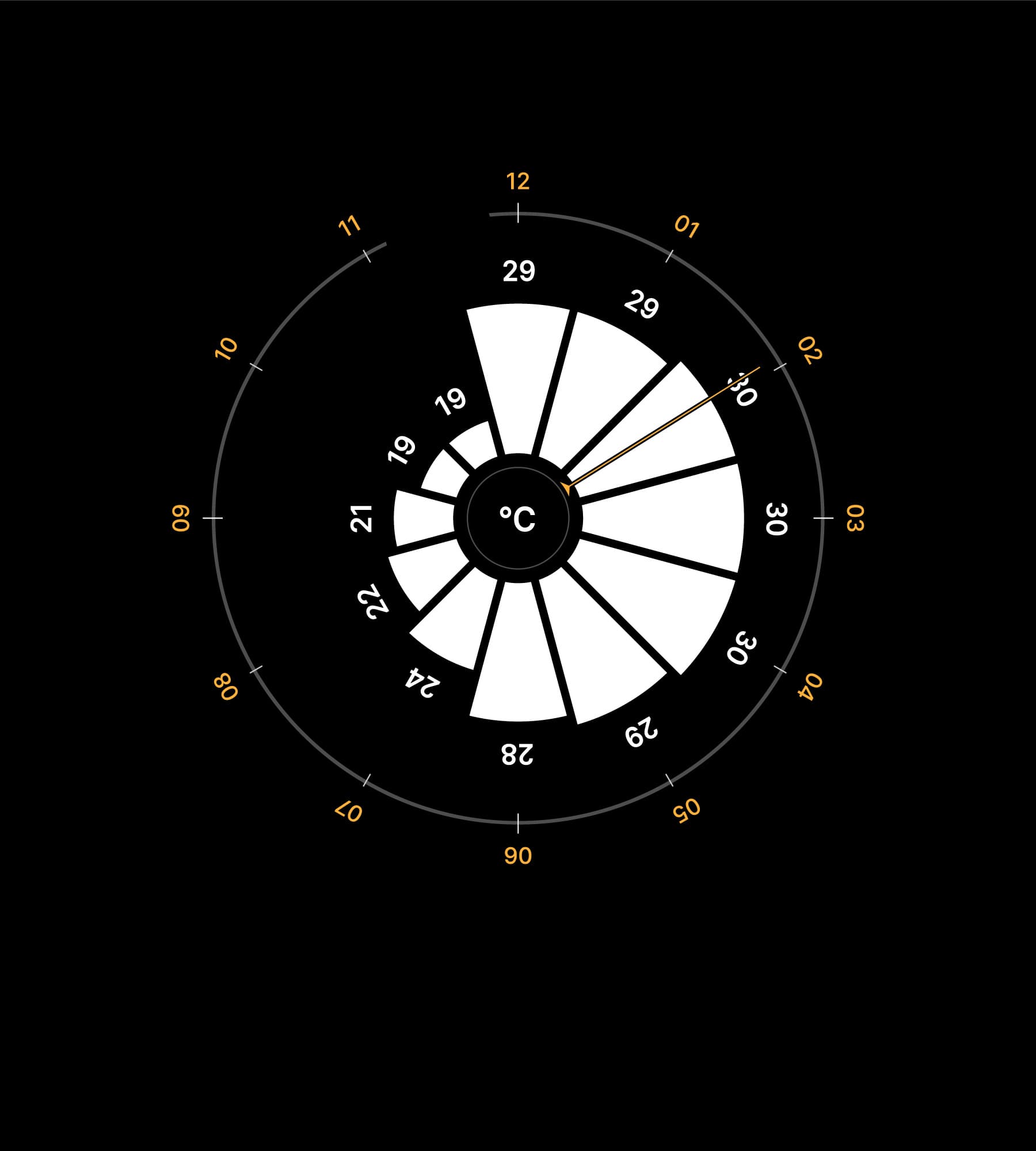 A 12-hour circular barplot showing temperature changes. The barplot is simpler and more readable than the 24-hour version.